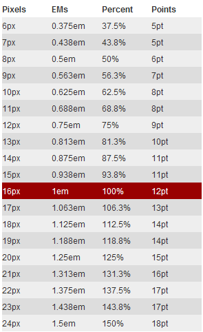 em和px/percent/pt之间的转化