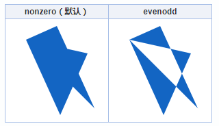 nonzero和evenodd