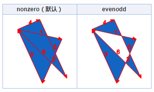 nonzero和evenodd